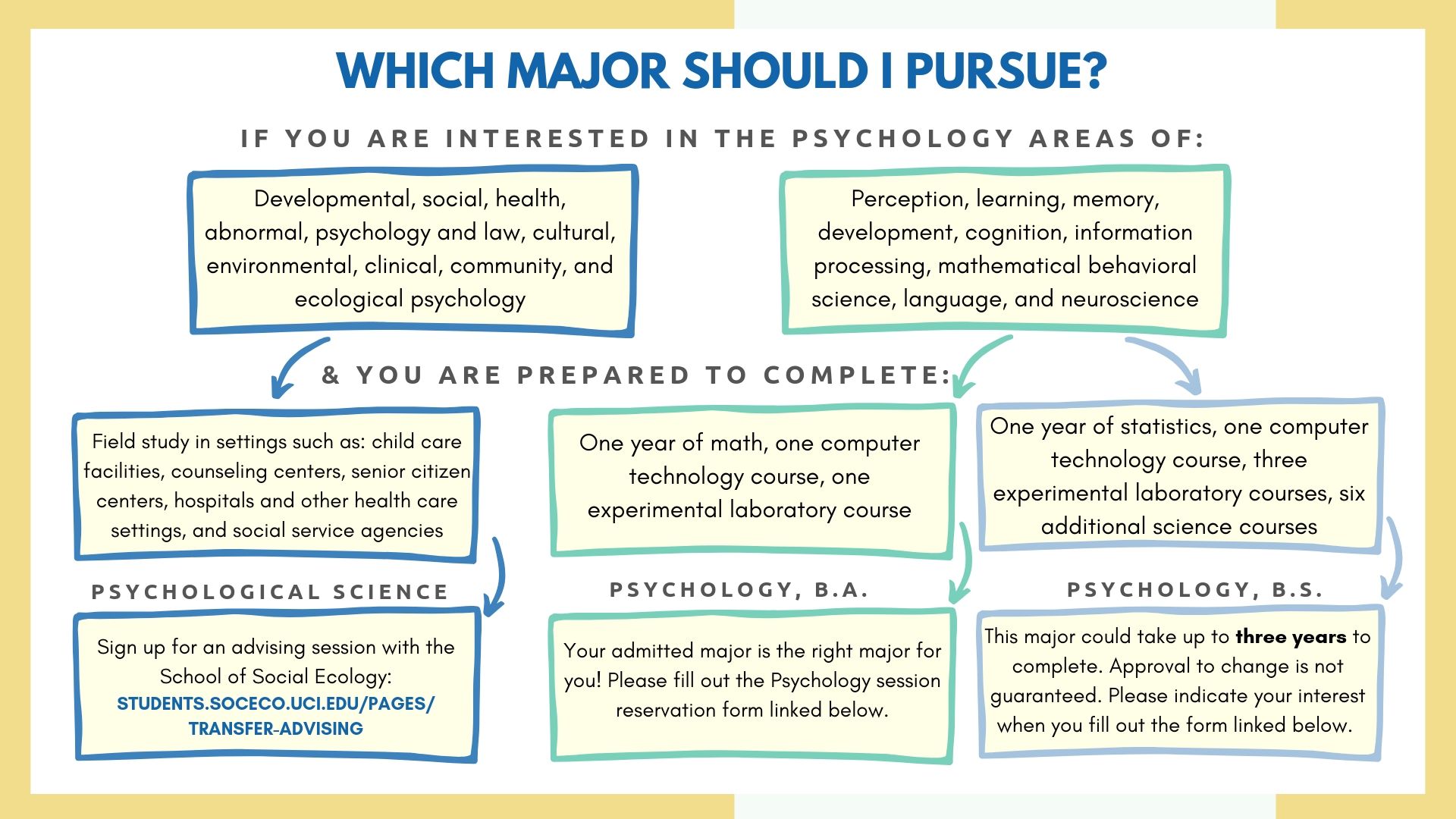 Psychology Majors at UCI